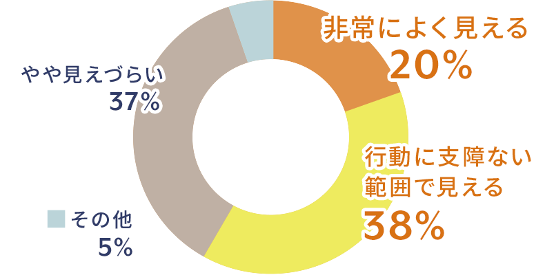遠方(5m程度)の見え方に関するアンケート結果の円グラフ