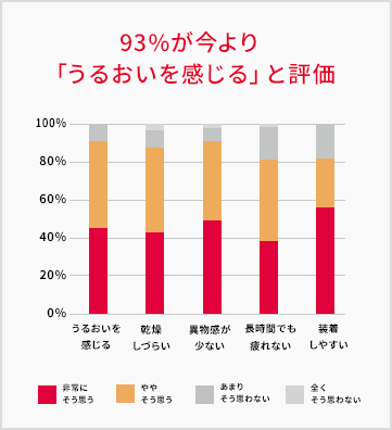 93%が今より「うるおいを感じる」と評価